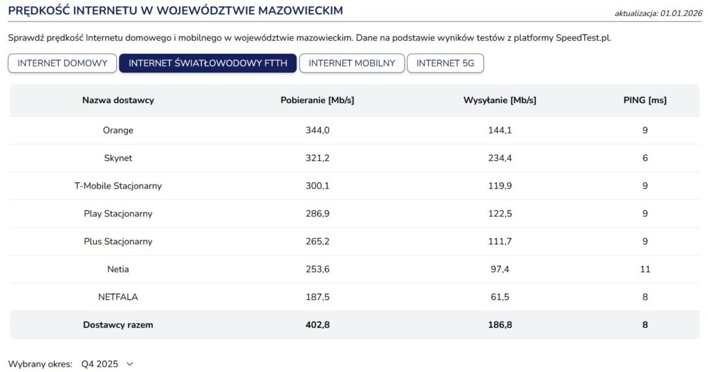 Skynet ponownie w czołówce rankingu SpeedTest.pl 1 ranking speedtest światłowód
